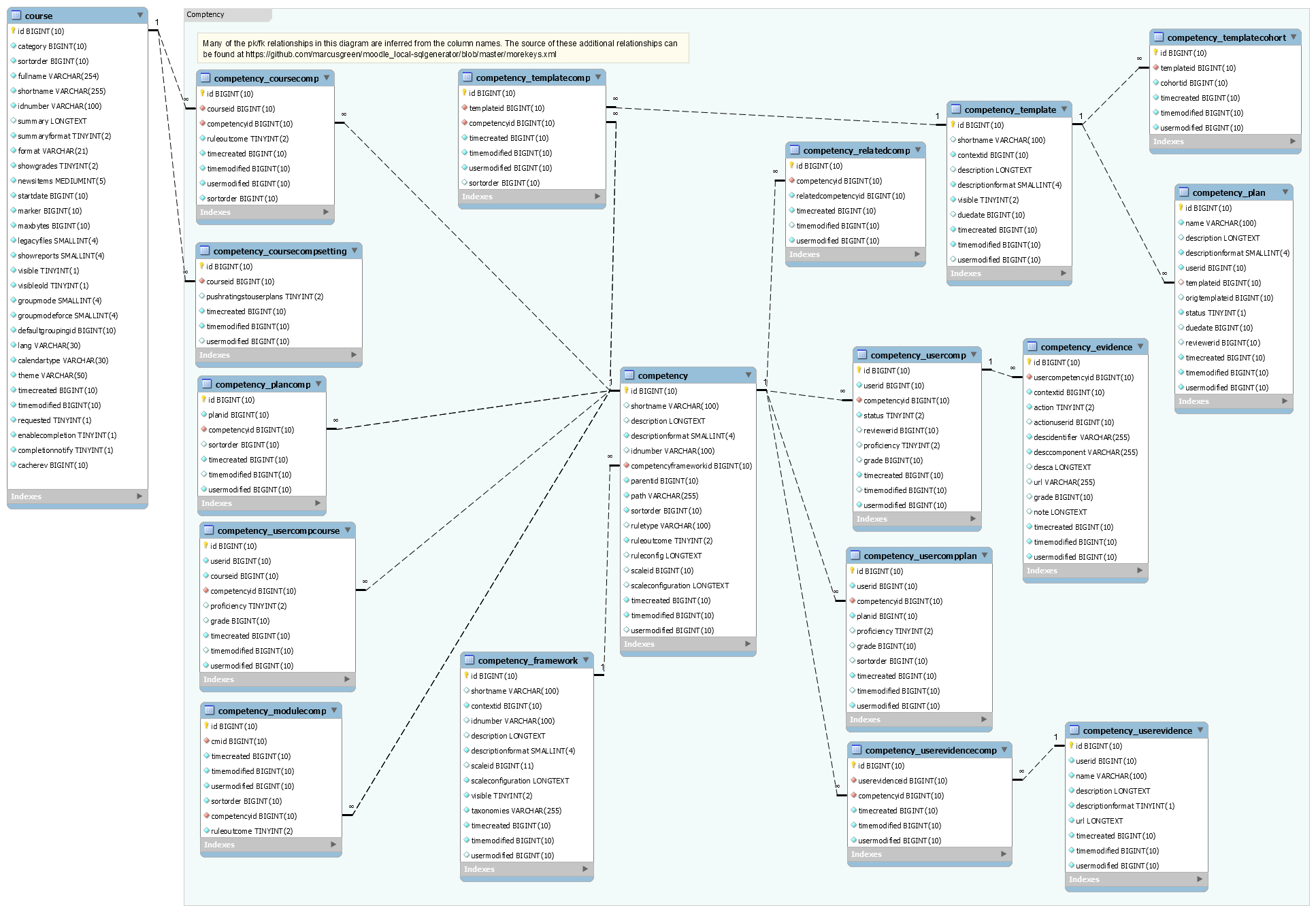 Moodle In English: Announcement: Er Diagram For The regarding Er Diagram With Tables