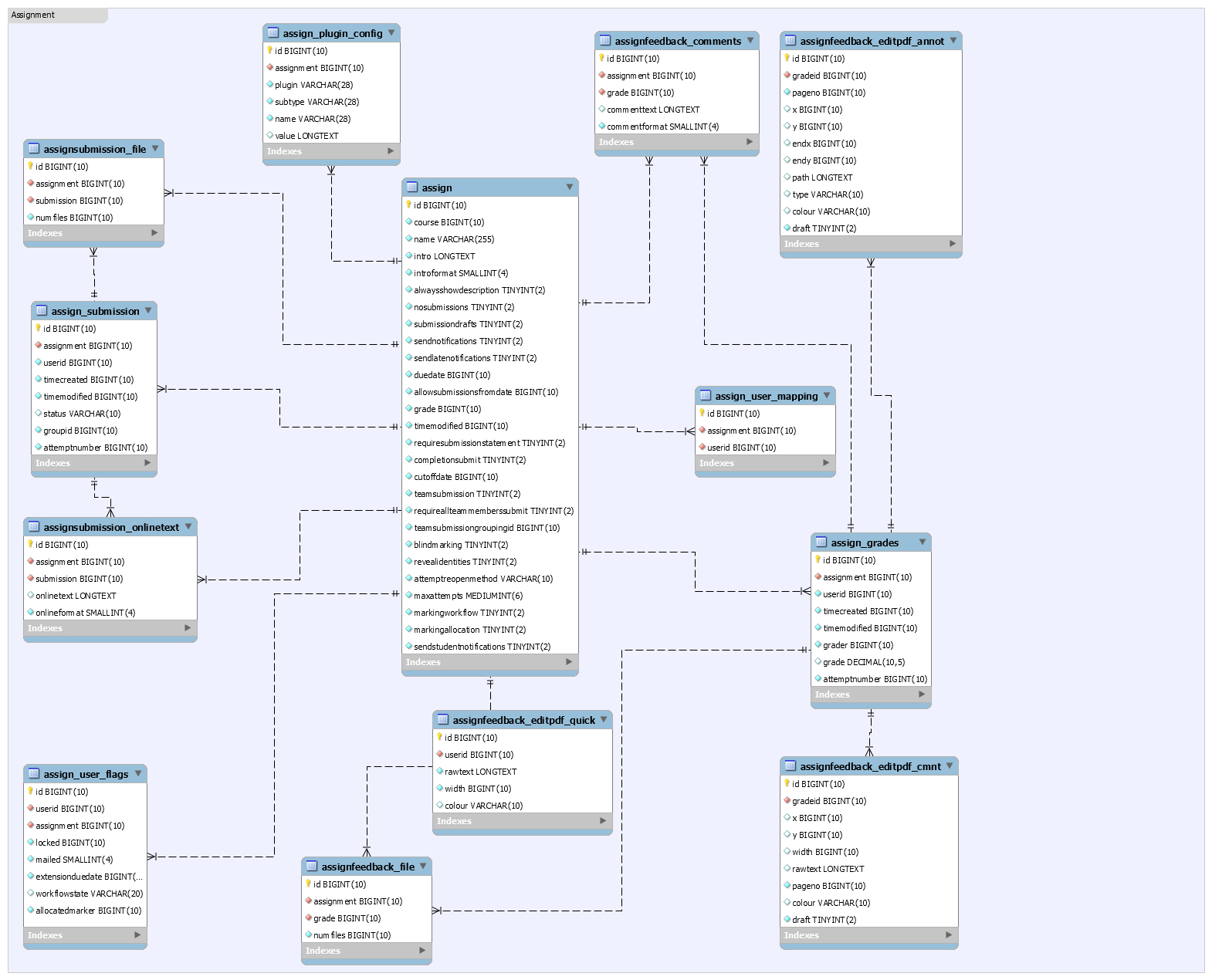 Moodle In English: New Er Diagram For Moodle 2.8 Available throughout Components Of A Er Diagram