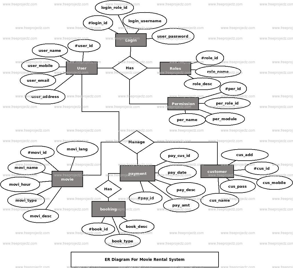 Movie Rental System Er Diagram | Freeprojectz within Er Diagram Video