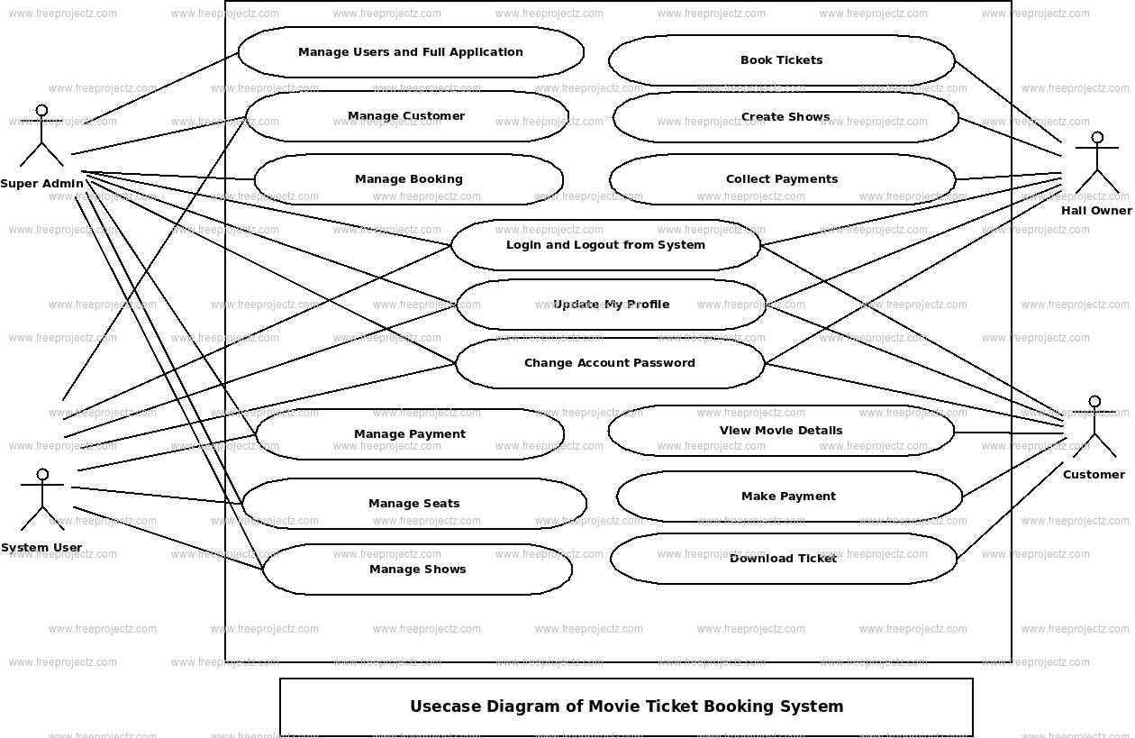 Movie Ticket Booking System Use Case Diagram | Freeprojectz with regard to Er Diagram Movie Theater