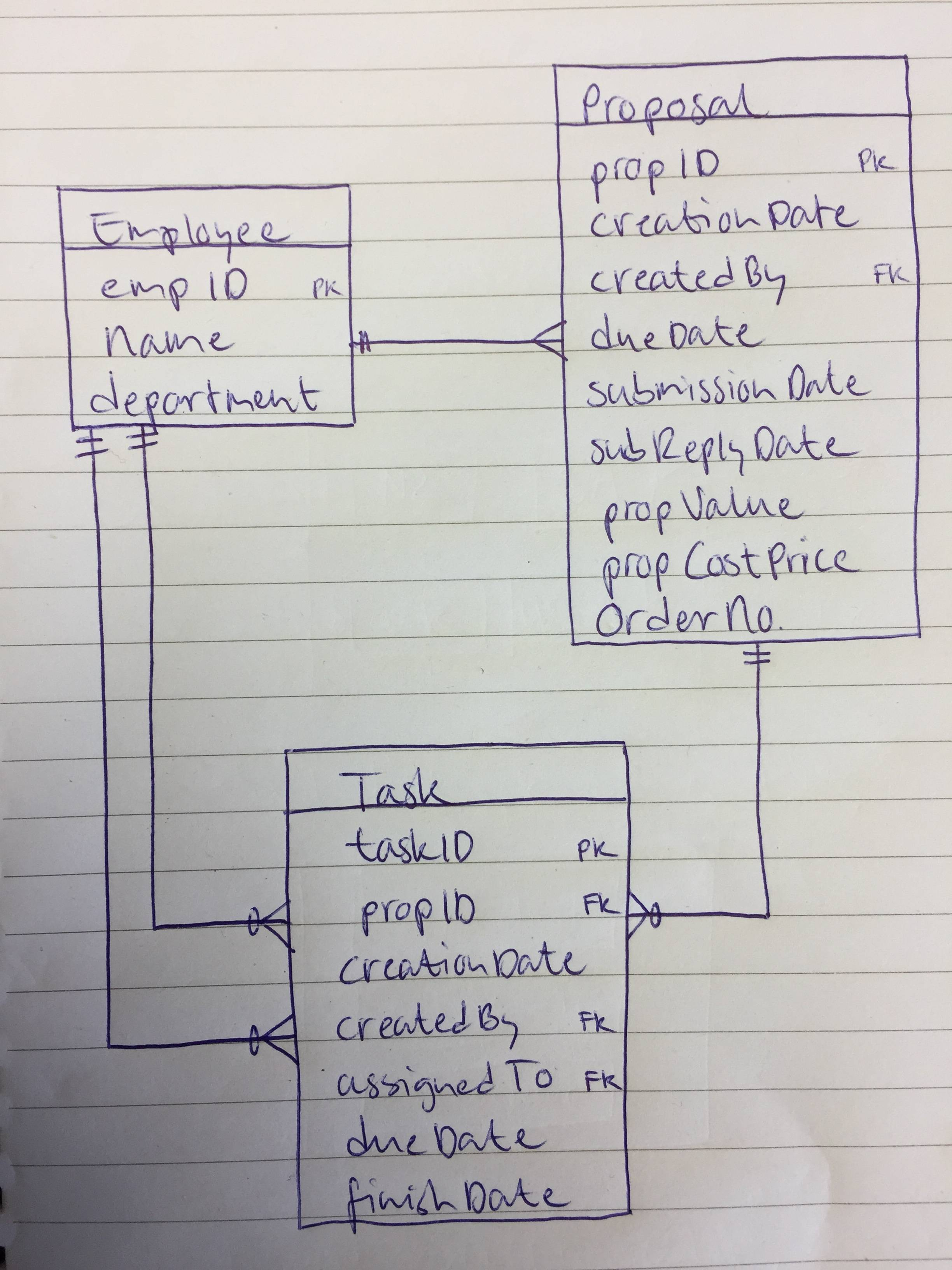 Multiple One To Many Relationships Between Tables - Database for Er Diagram One To One Relationship