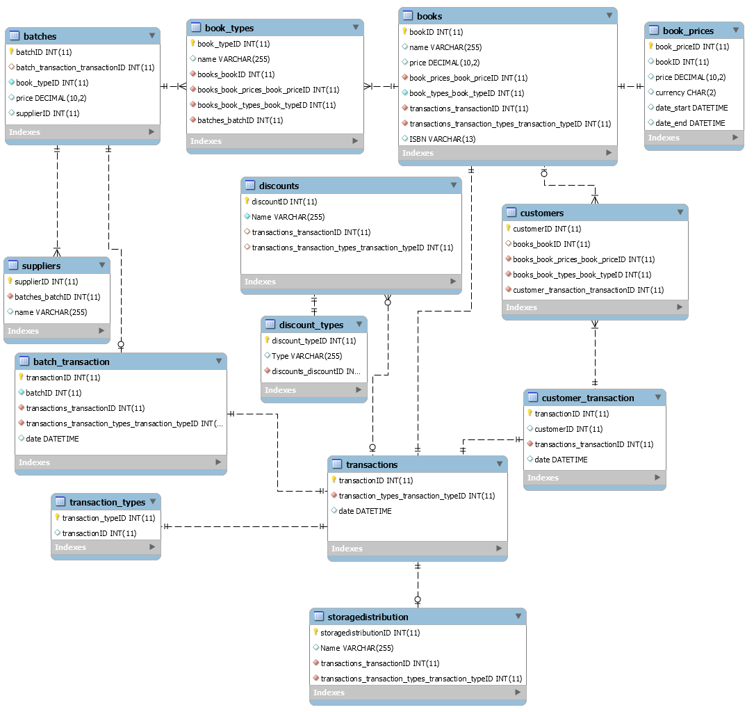 Mysql - Error 1005 When Forward Engineering Eer Diagram pertaining to Database Eer Diagram