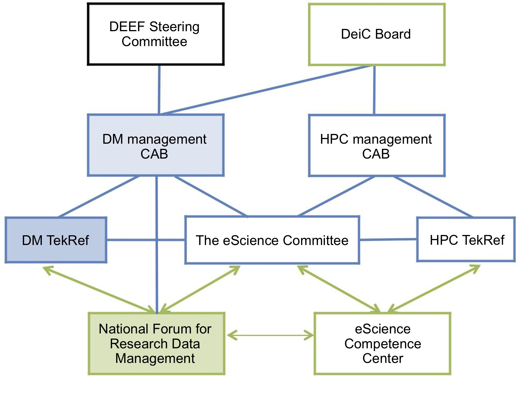 National Research Data Management Governance Structure with Data Management Diagram