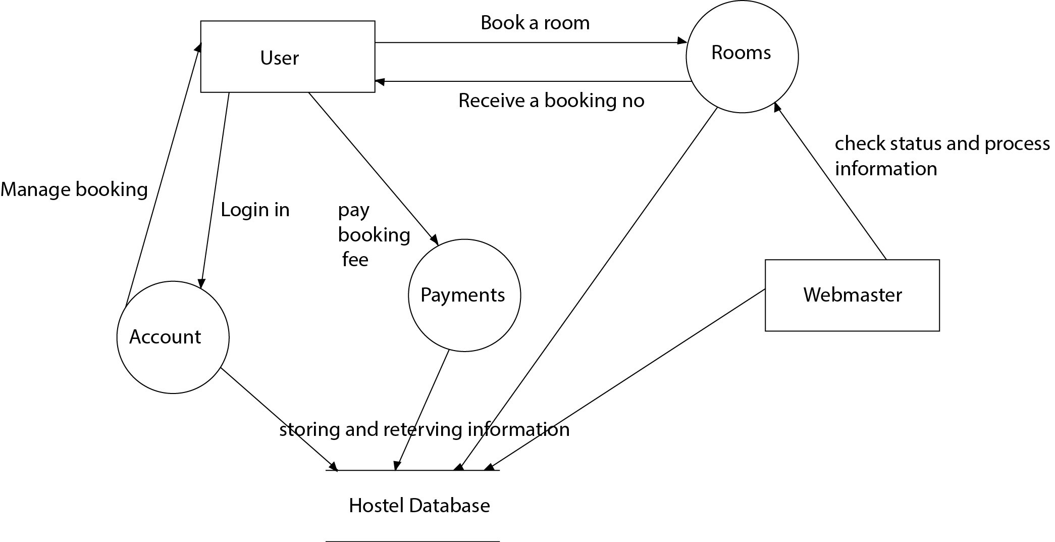 Need Help In Dfd Diagram For Online Hotel Booking System regarding Er Diagram For Hotel Reservation System
