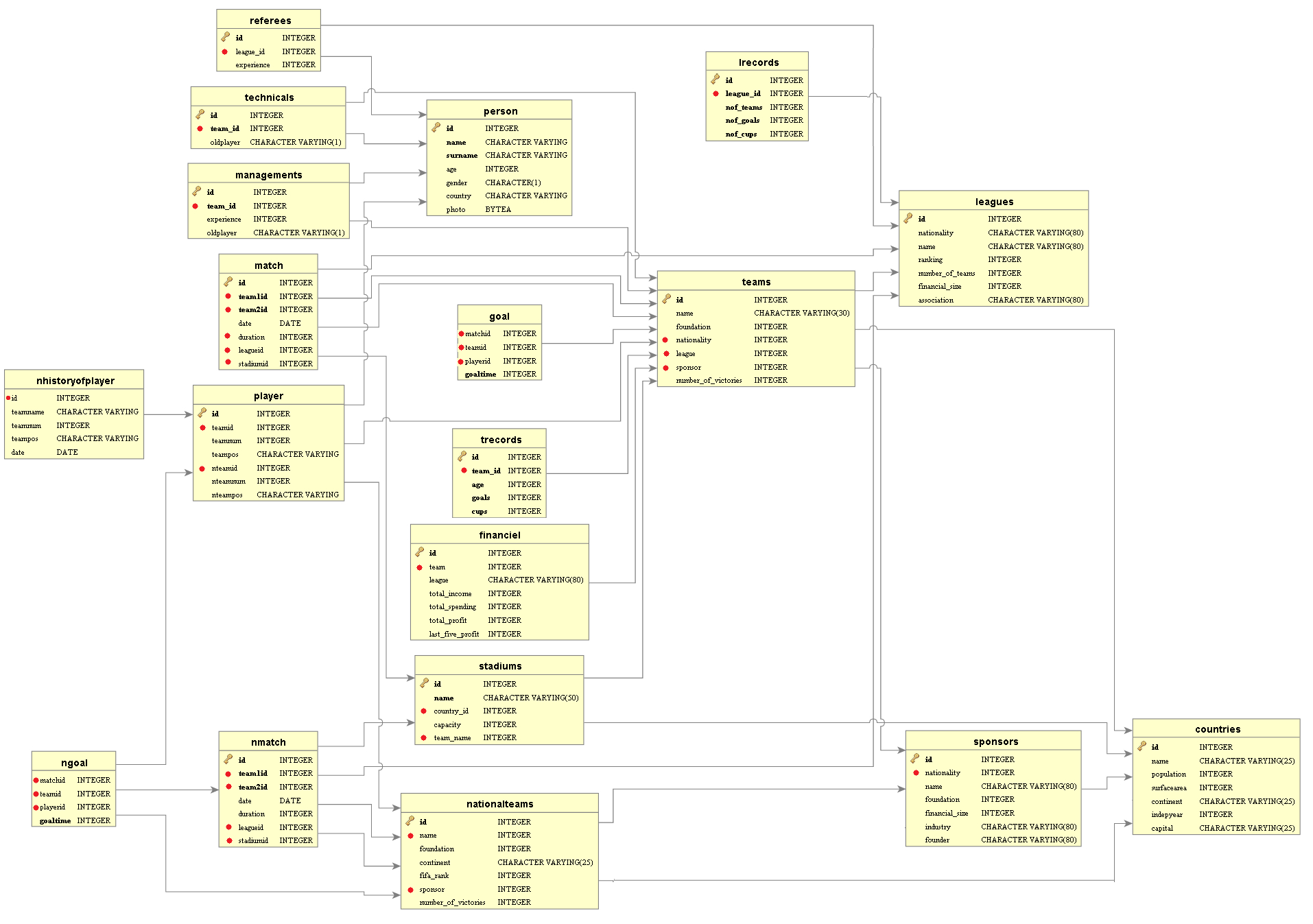 Nhl-Database within Er Diagram Nhl