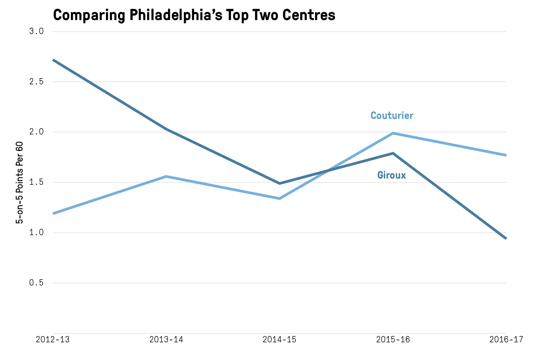 Nhl Season Preview: Philadelphia Flyers – The Athletic throughout Er Diagram Nhl