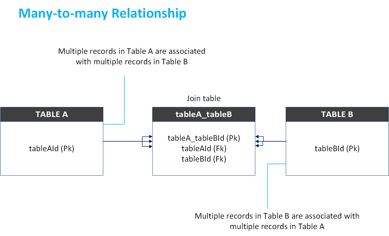 N:n Entity Relationships for Relationship Between Entities