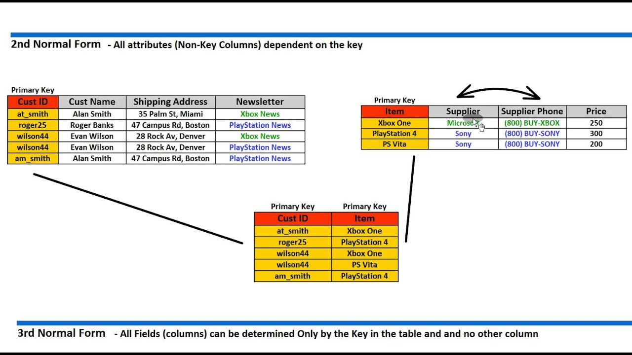 Normalization - 1Nf, 2Nf, 3Nf And 4Nf for Er Diagram Normalization Normal Forms