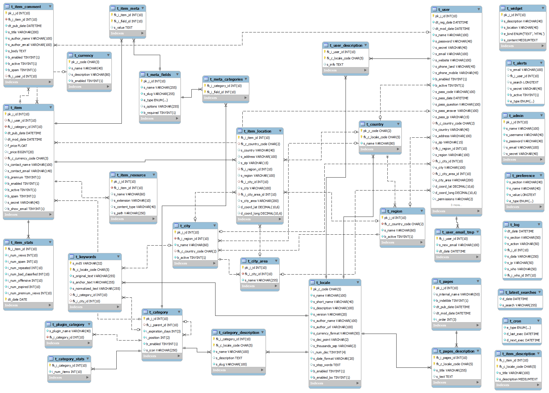 Olx-Like Database Design - Stack Overflow within Db Model Diagram