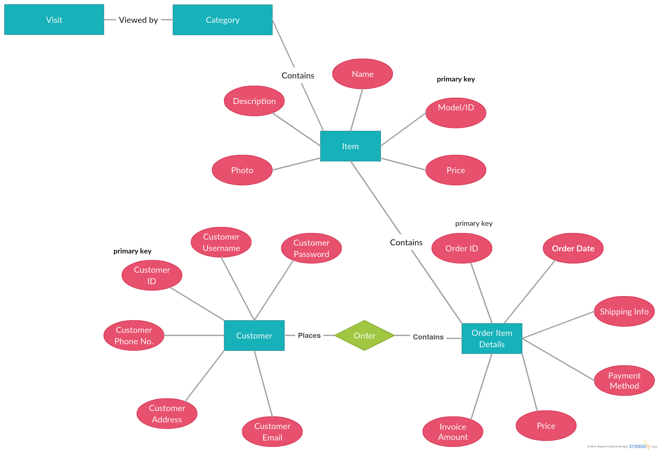 One Of Creately Users Masterpiece: The Er Diagram For The regarding One To One Relationship Diagram