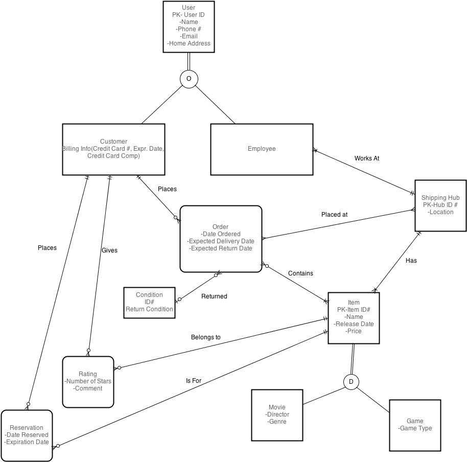 Online Movie Rentals in Er Diagram Subtype