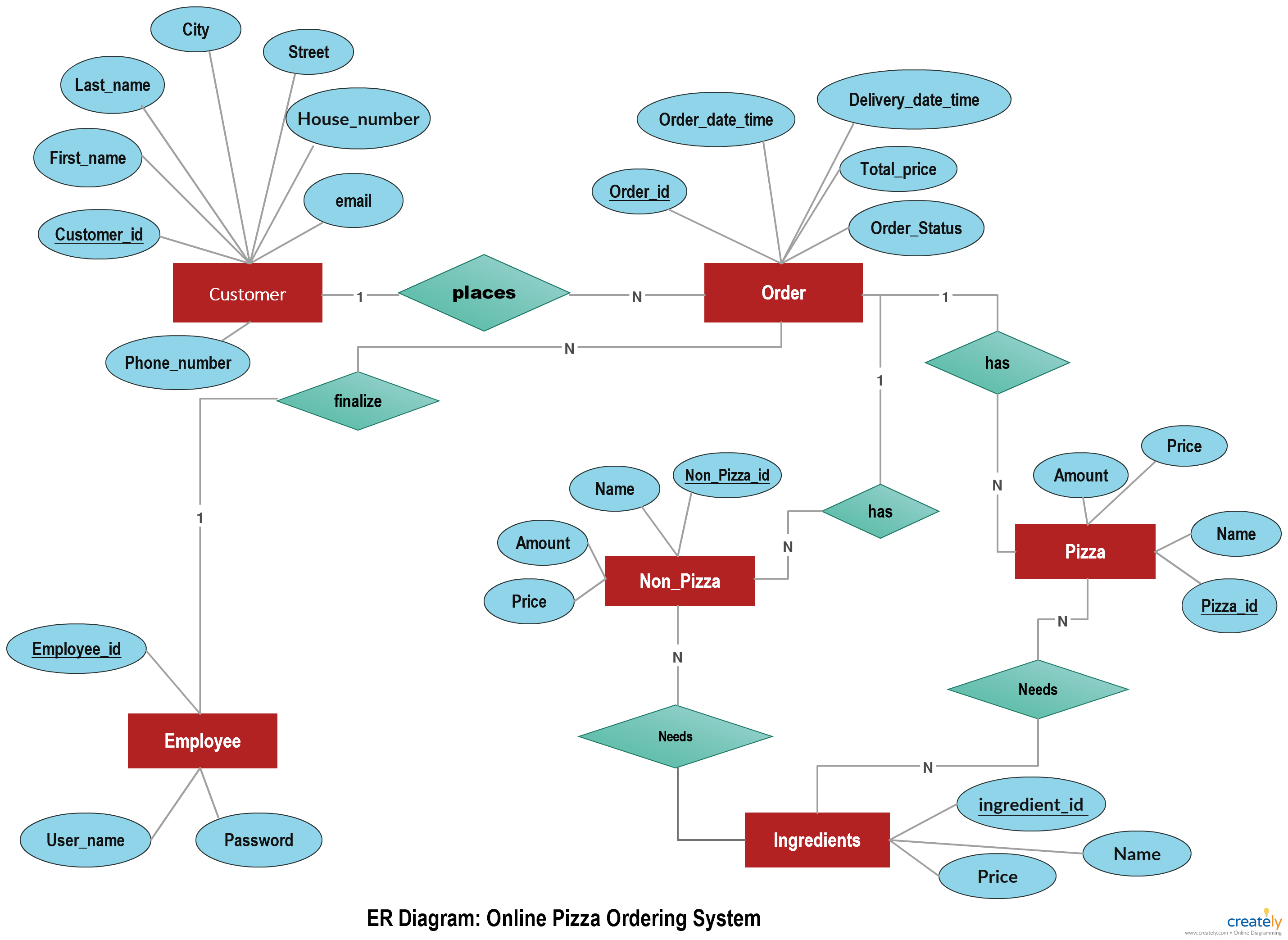 Online Pizza Ordering System Illustrated Using An Er Diagram pertaining to Erd Diagram Online