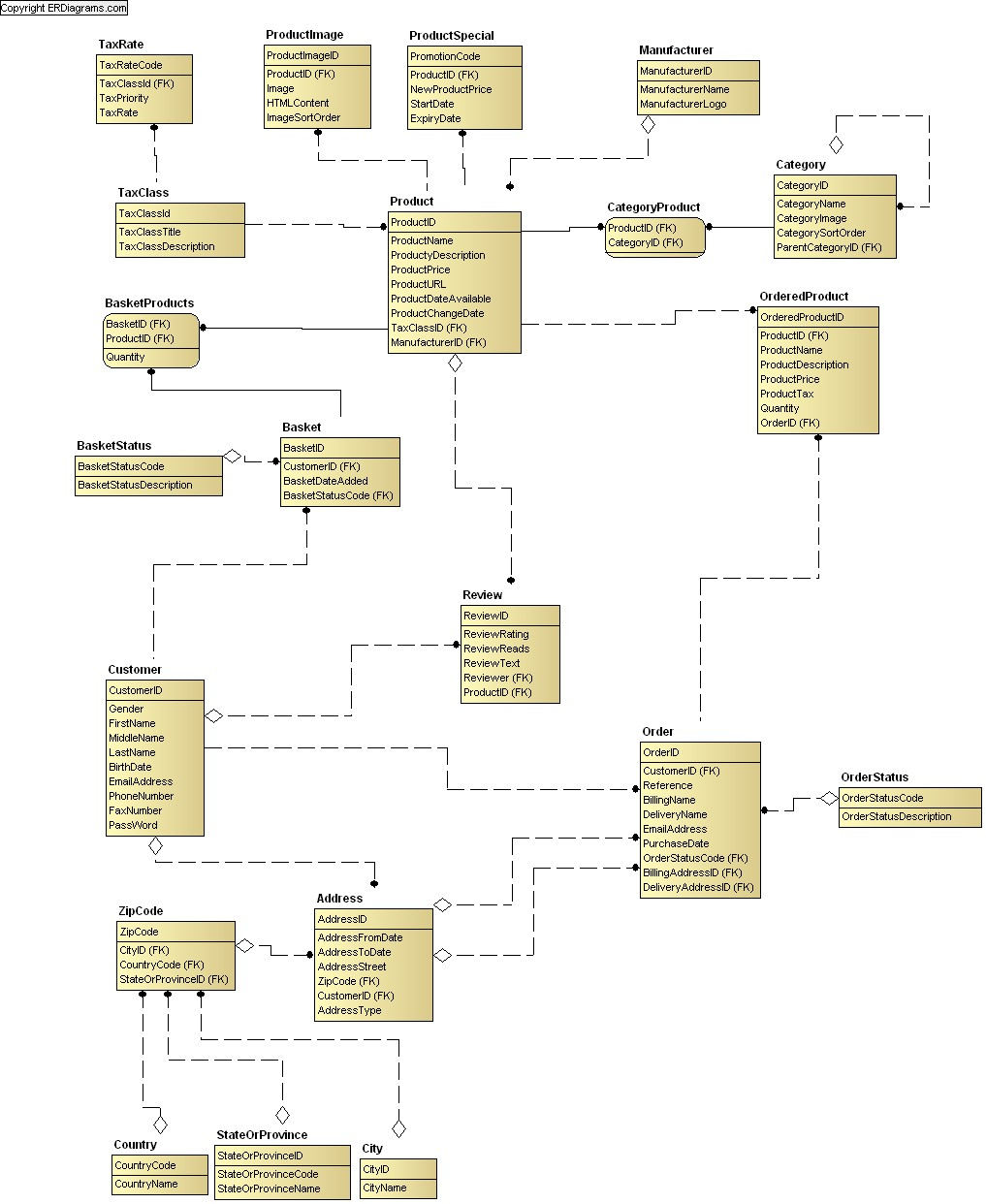 Online Shop Data Model (Idef1X) for Data Model Vs Erd