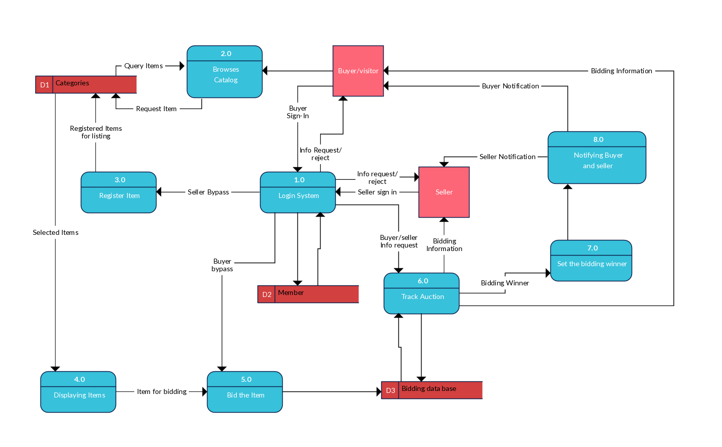 Online Shopping System Data Flow Diagram (Gs) For Ebay Like regarding Er Diagram For Jewellery Shop Management System