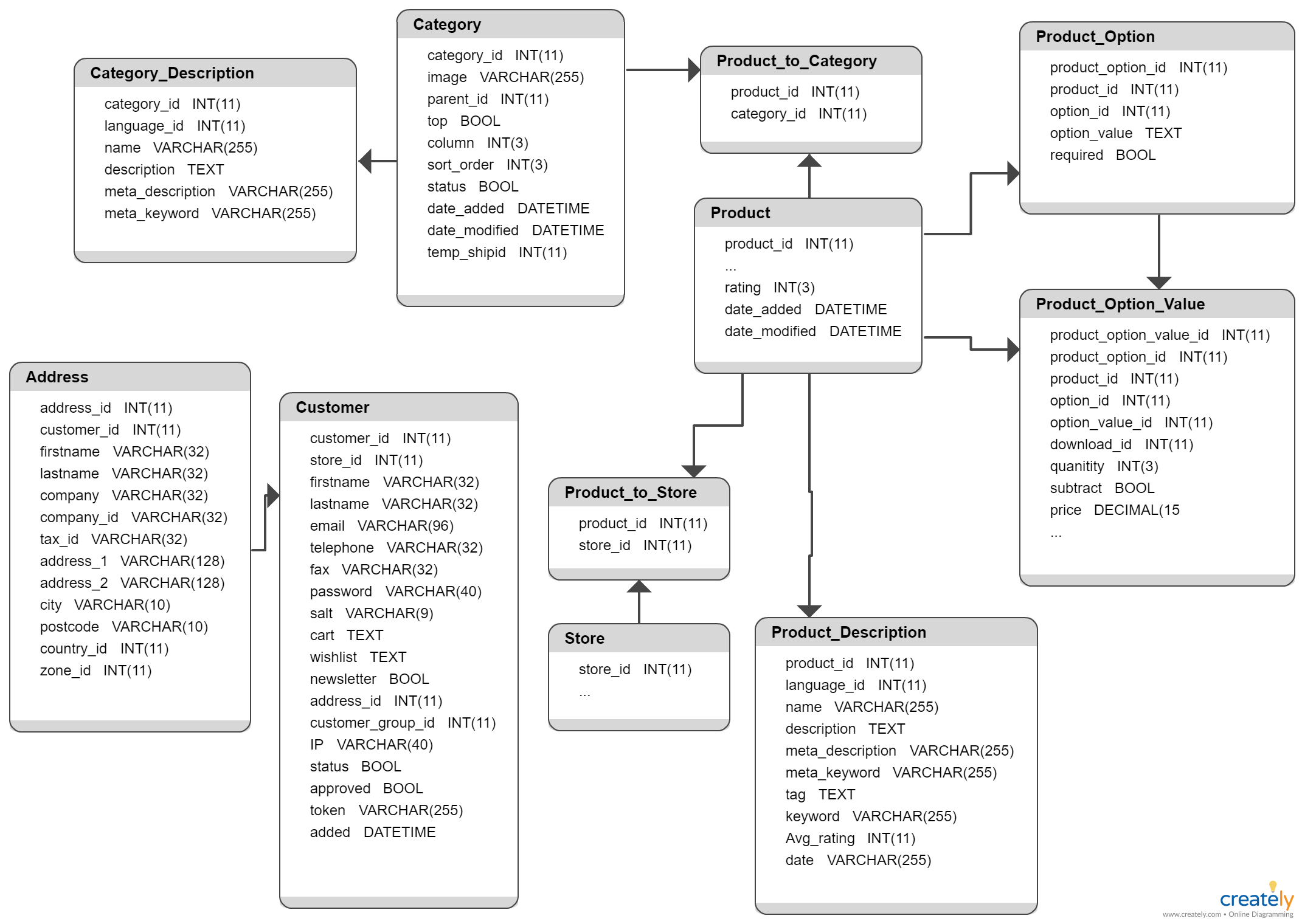 Opencart Database Schema - You Can Edit This Template And regarding Db Schema Diagram