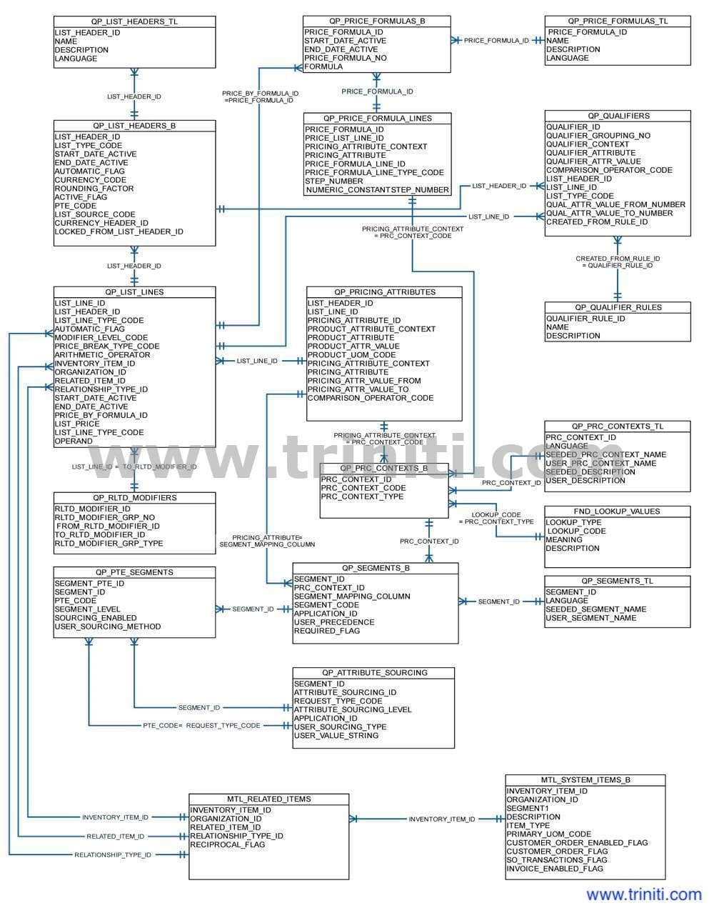 Oracle Advanced Pricing Er Diagram | Triniti pertaining to Er Diagram For Erp System