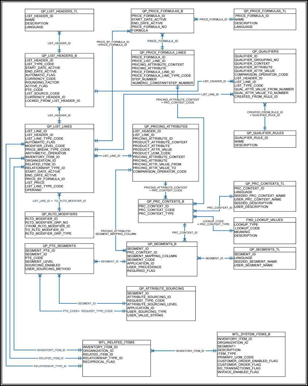 Oracle Applications: Qp - Oracle R12 Oracle Advanced Pricing within Er Diagram Lookup Table