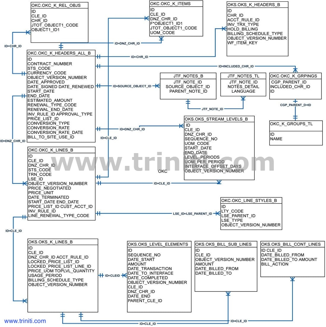 Oracle Erp Er Diagrams | Triniti in Oracle Er Diagram