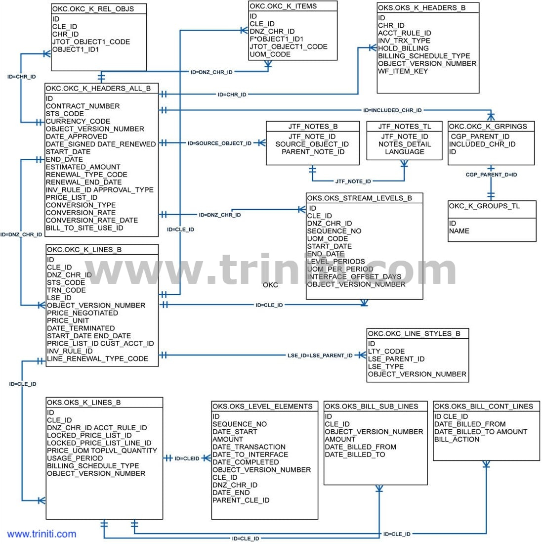 Oracle Erp Er Diagrams | Triniti throughout Er Diagram Oracle 11G