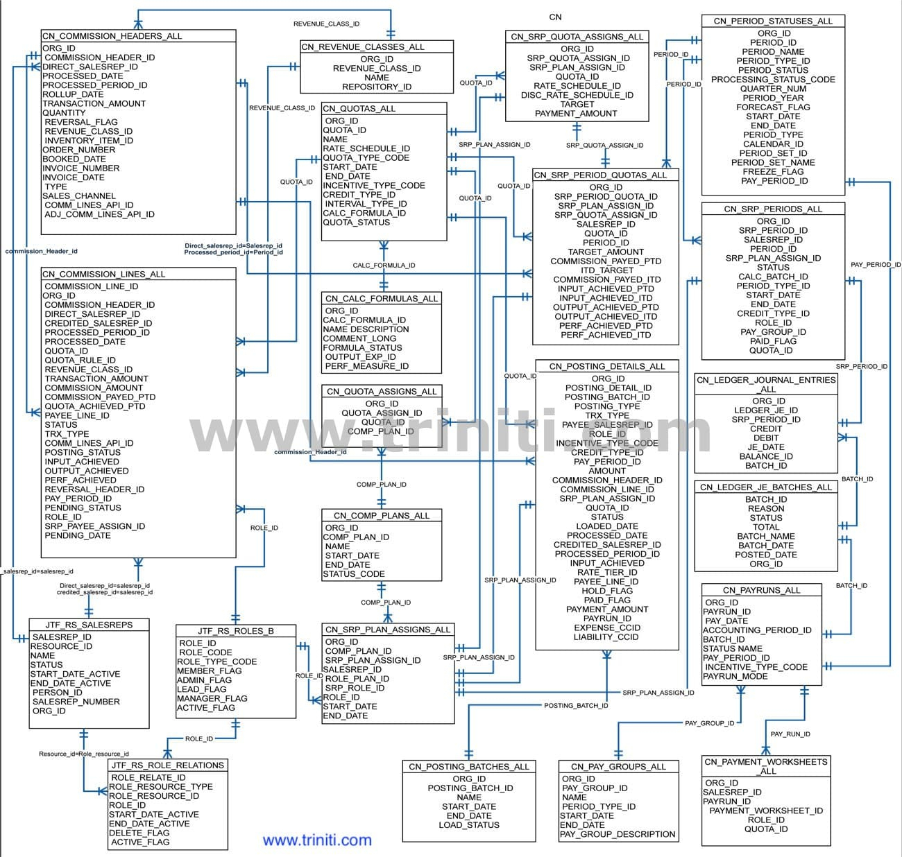 Oracle Incentive Compensation Er Diagram | Triniti inside Er Diagram Oracle