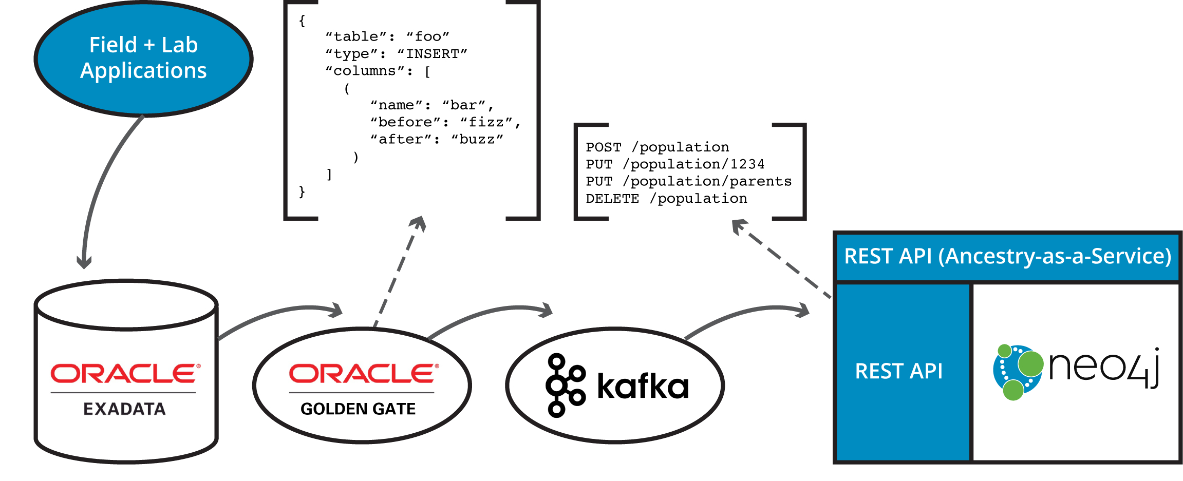 Oracle Rdbms + Neo4J: Fully Sync Relational And Graph Data with Rdbms Diagram