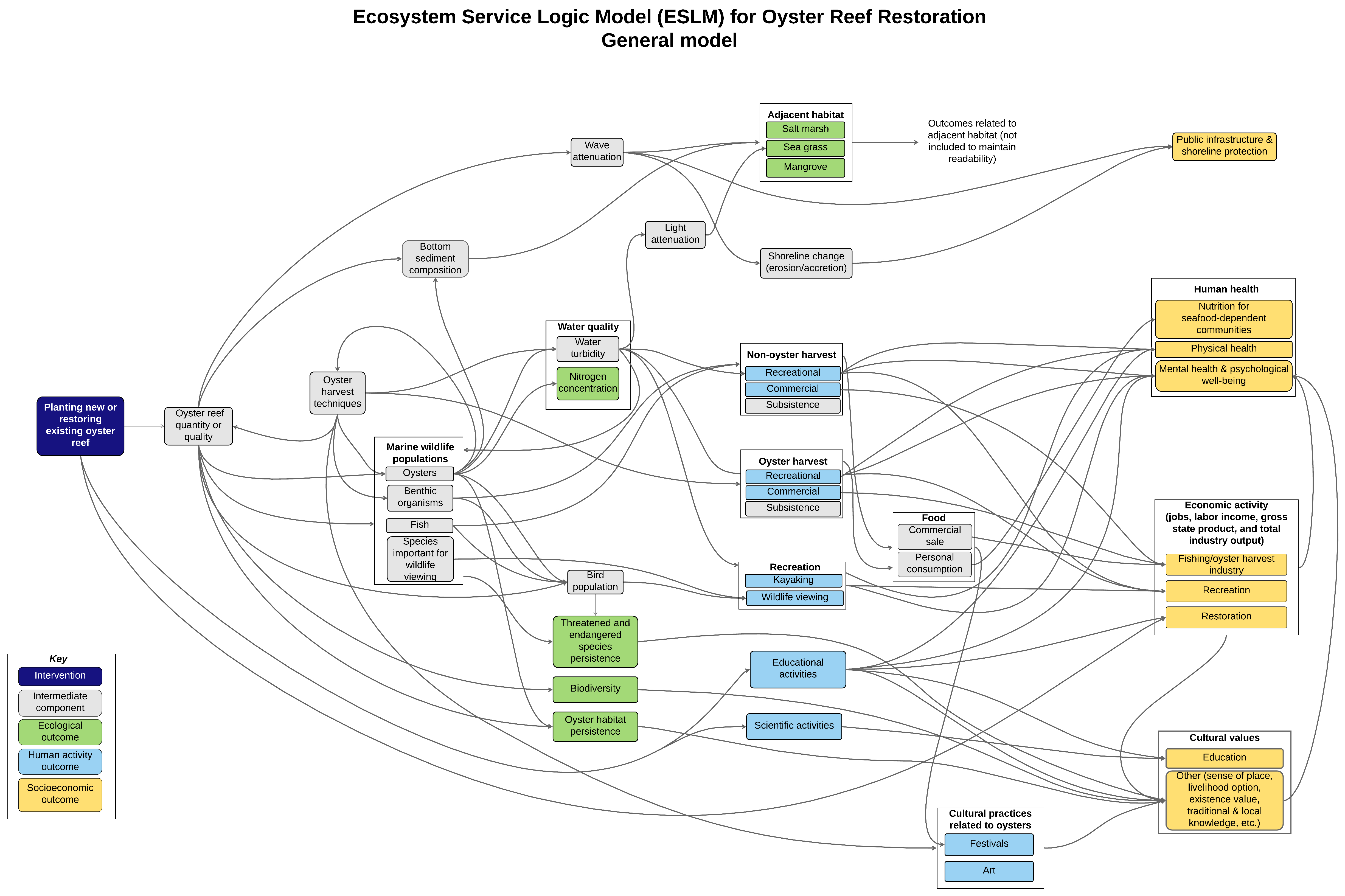 Oyster Ecosystem Service Logic Model | The Nicholas inside Logic Model