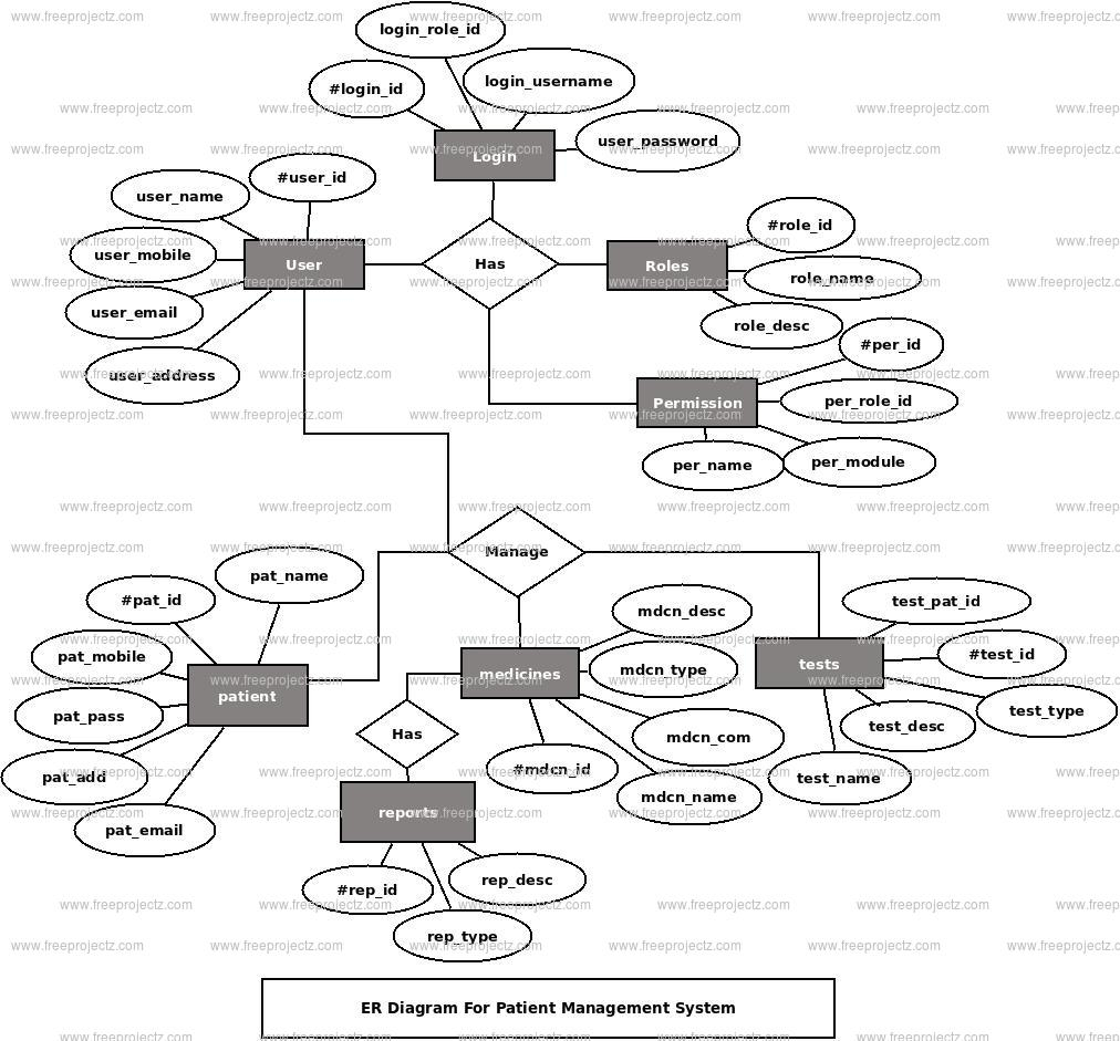 Patient Management System Er Diagram | Freeprojectz throughout Er Diagram Based On Queries