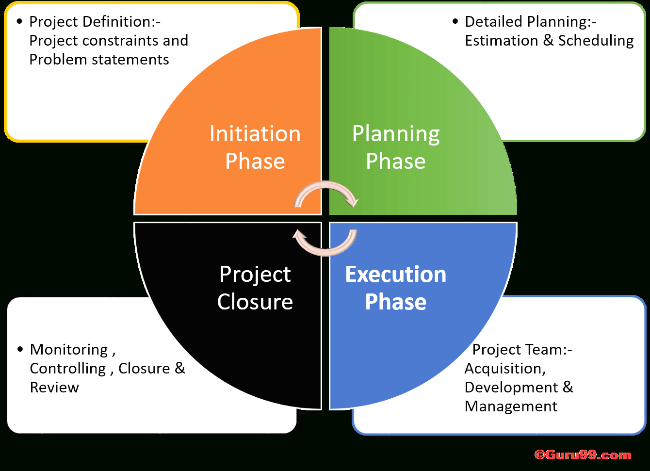 Phases Of Project Management Life Cycle with regard to Er Diagram Guru99