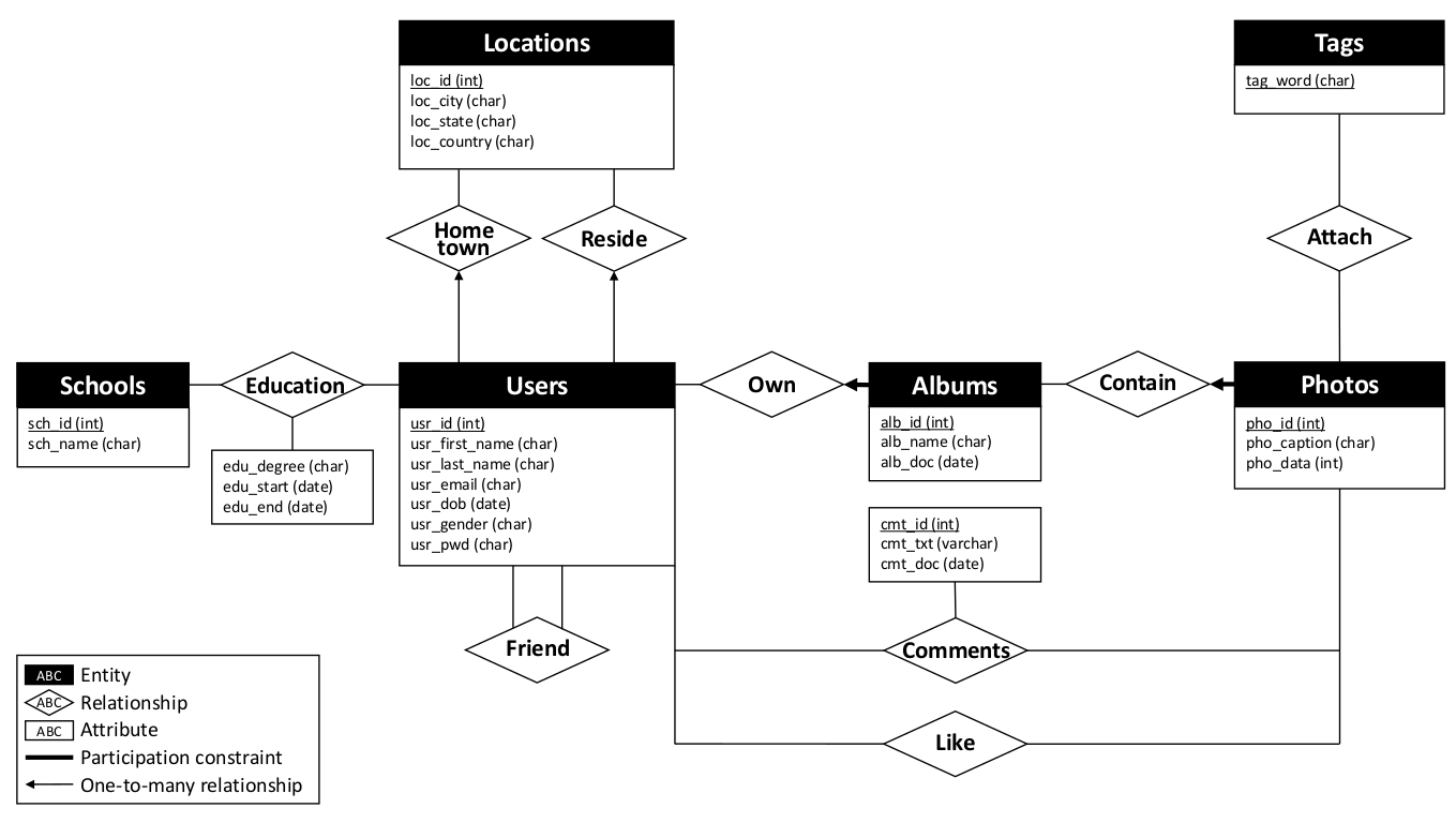 Picshare: An Online Photo Social Network System – Jun Xu intended for Er Diagram Cheat Sheet