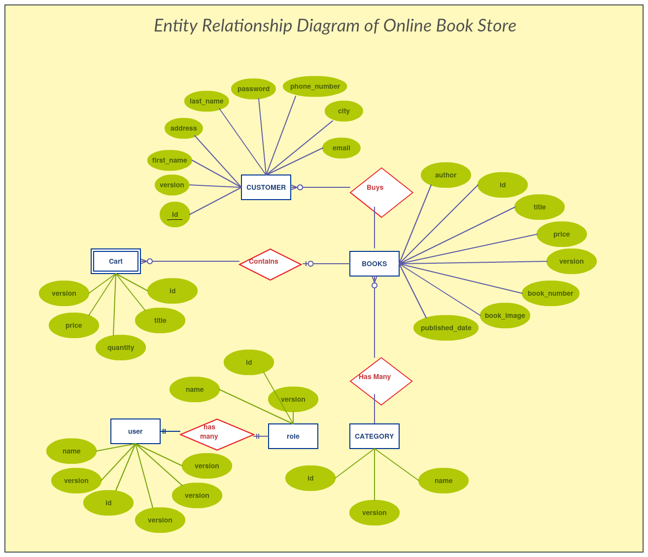 Pin On Entity Relationship Diagram Templates with Er Diagram Bookstore