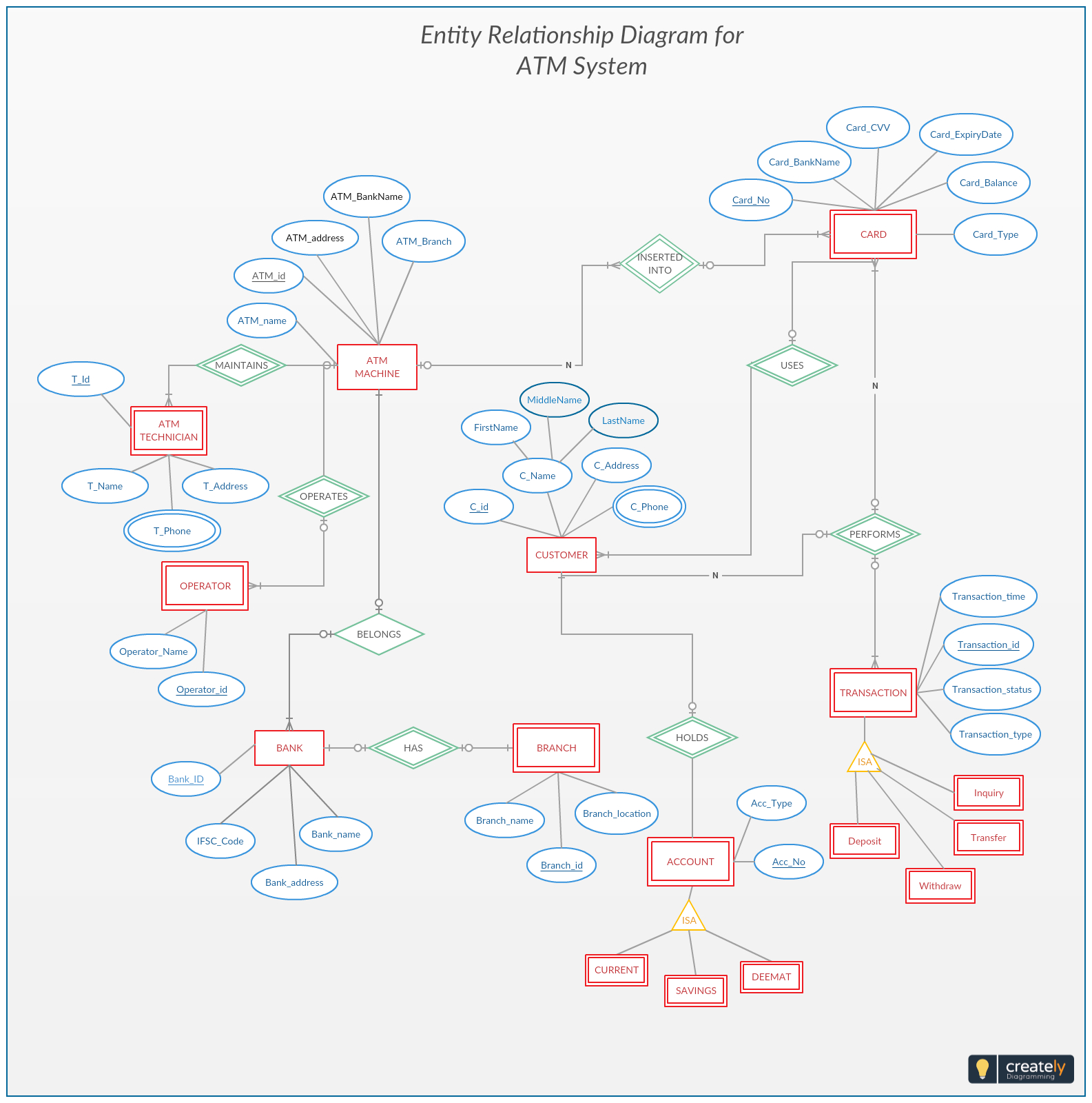 Pin On Entity Relationship Diagram Templates within Draw An Er Diagram For Banking System