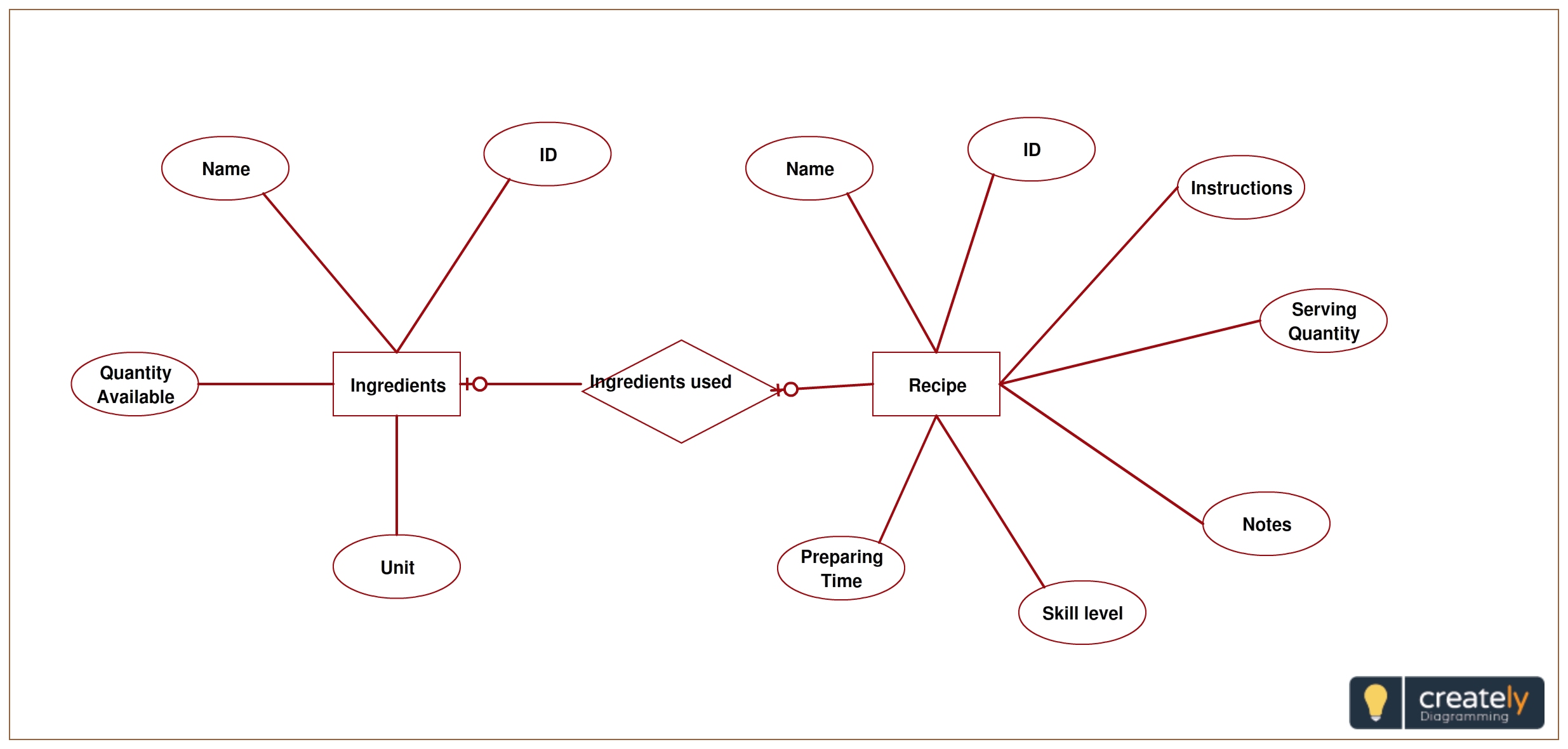 Pincreately On Entity Relationship Diagram Templates for Er Diagram Notes