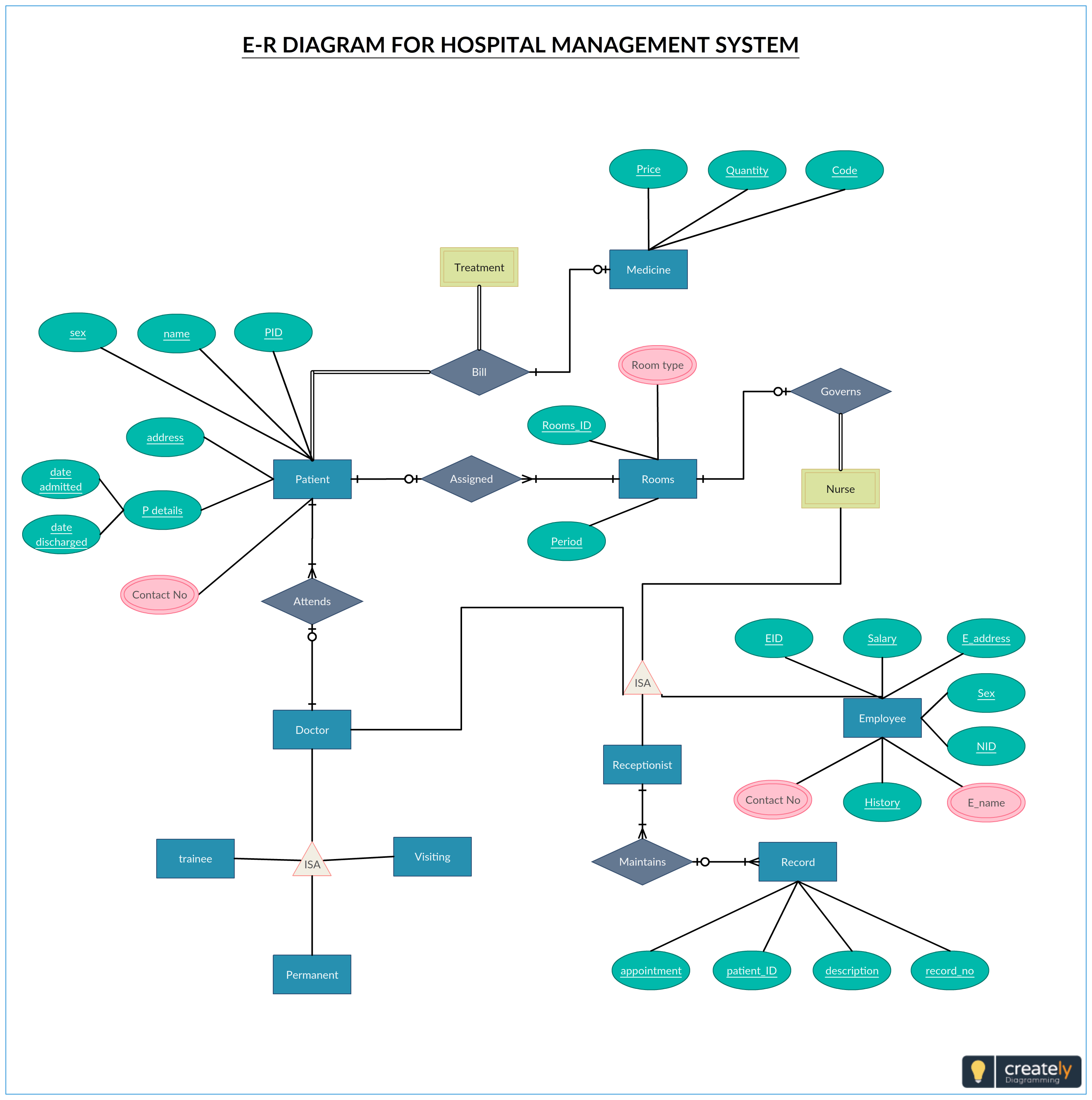 Pincreately On Entity Relationship Diagram Templates pertaining to Er Design Tool