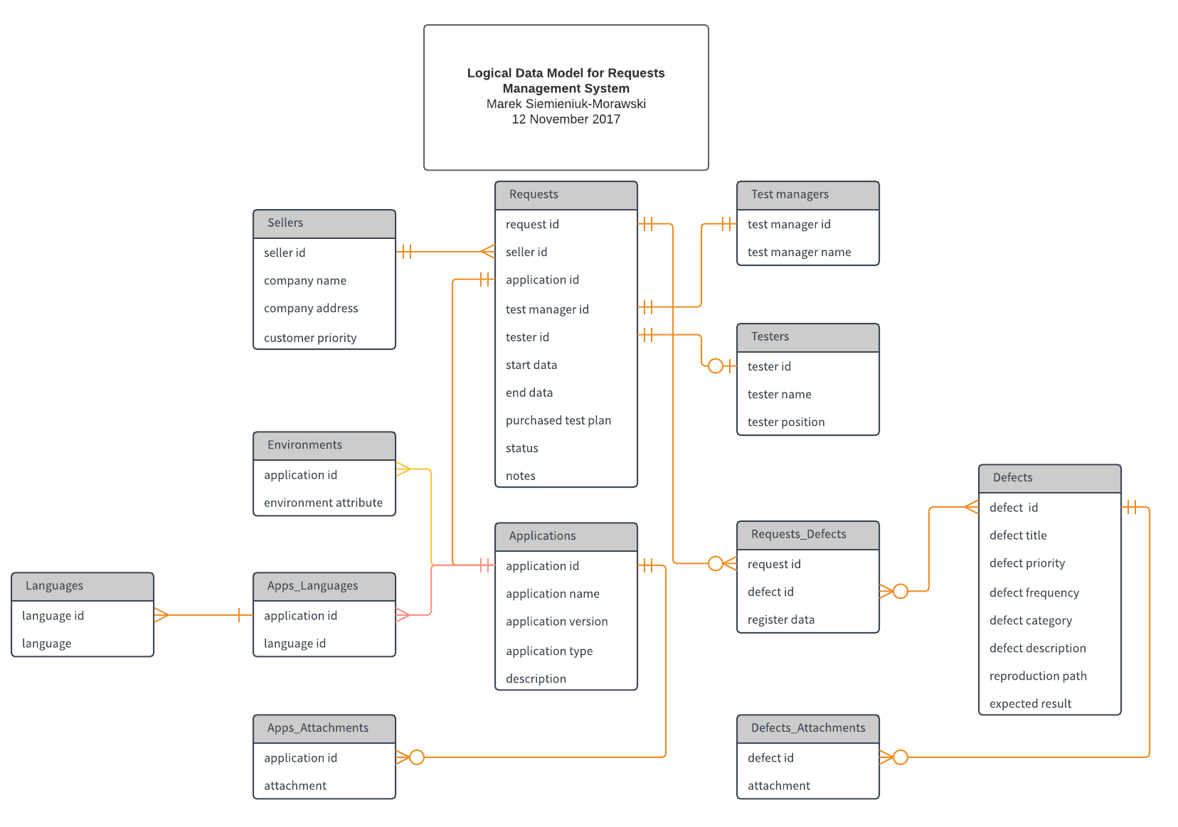 Please Review My Logical Data Model - Database inside Logical Data Model