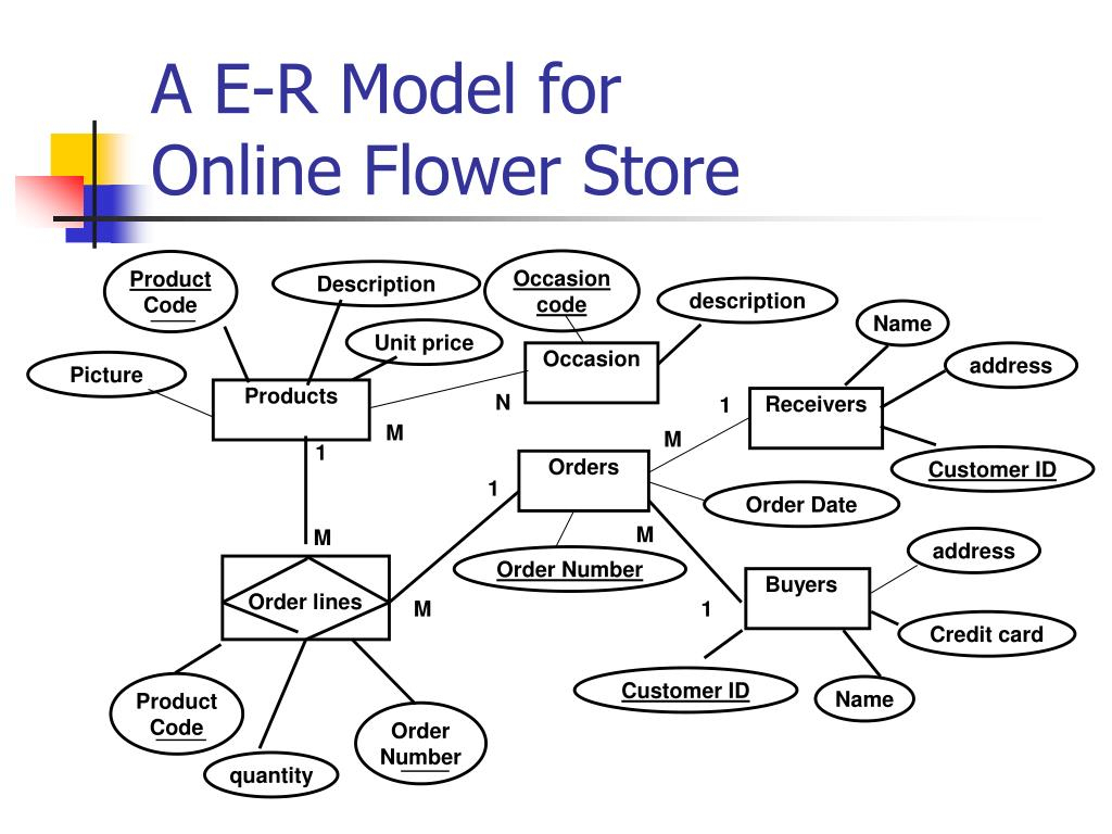 Ppt - A E-R Model For Online Flower Store Powerpoint for Er Diagram Jewellery Shop