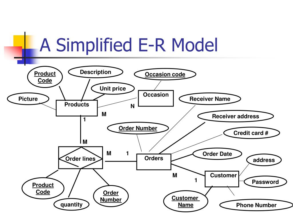 Ppt - A E-R Model For Online Flower Store Powerpoint in Er Diagram Jewellery Shop