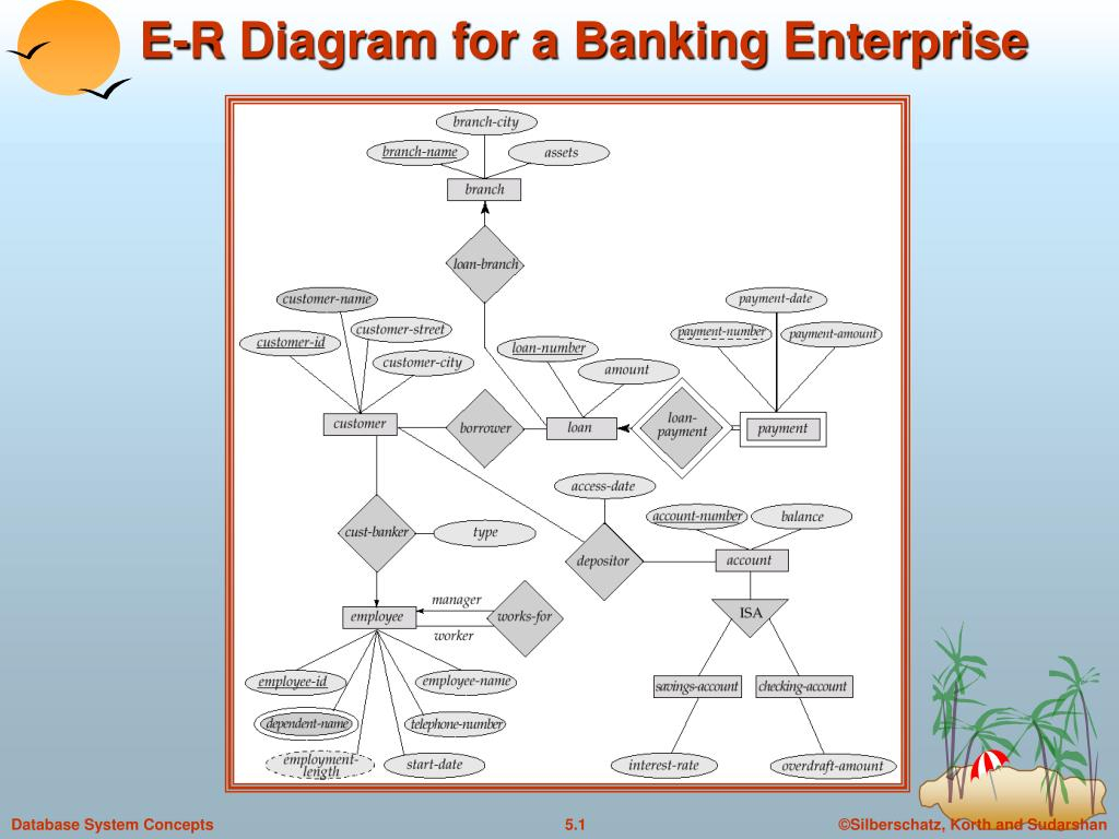 Ppt - E-R Diagram For A Banking Enterprise Powerpoint for Er Diagram Powerpoint Template