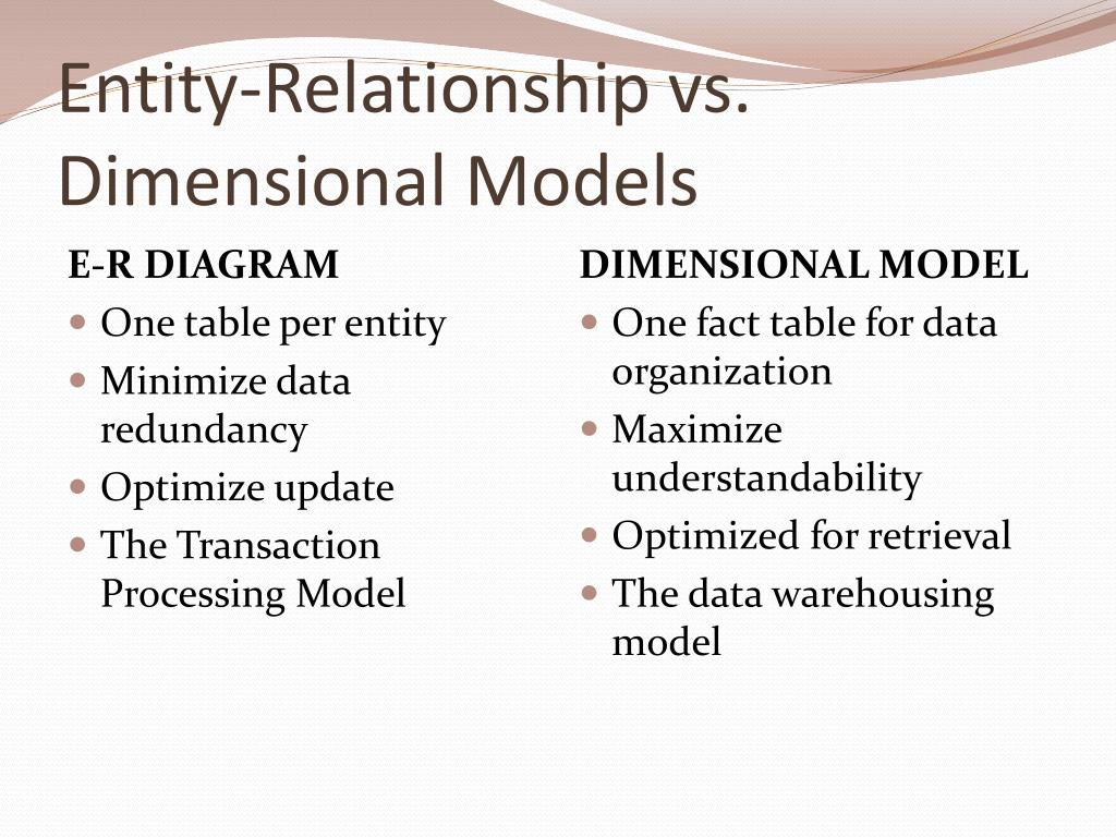 Ppt - Principles Of Dimensional Modeling Powerpoint inside Er Diagram Vs Dimensional Modelling