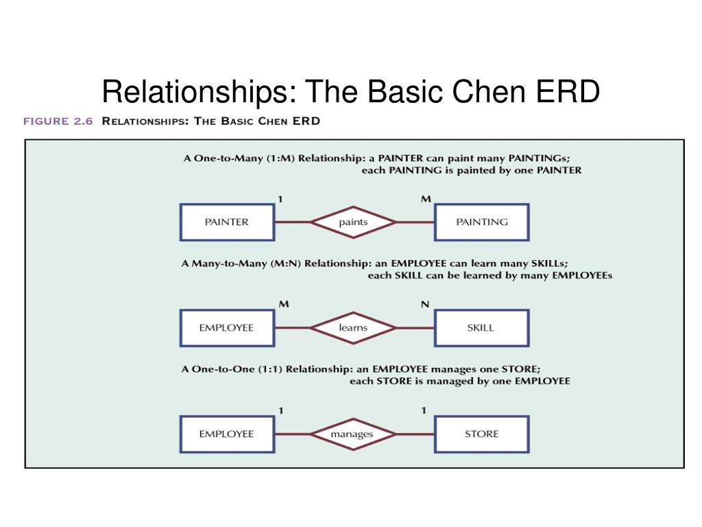 Ppt - Relationships: The Basic Chen Erd Powerpoint for Chen Erd
