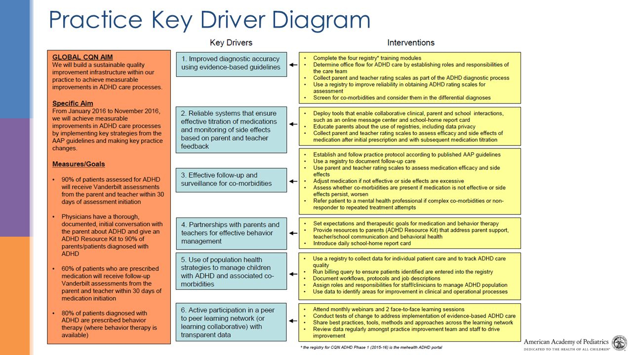 Practice Key Driver Diagram regarding Driver Diagram