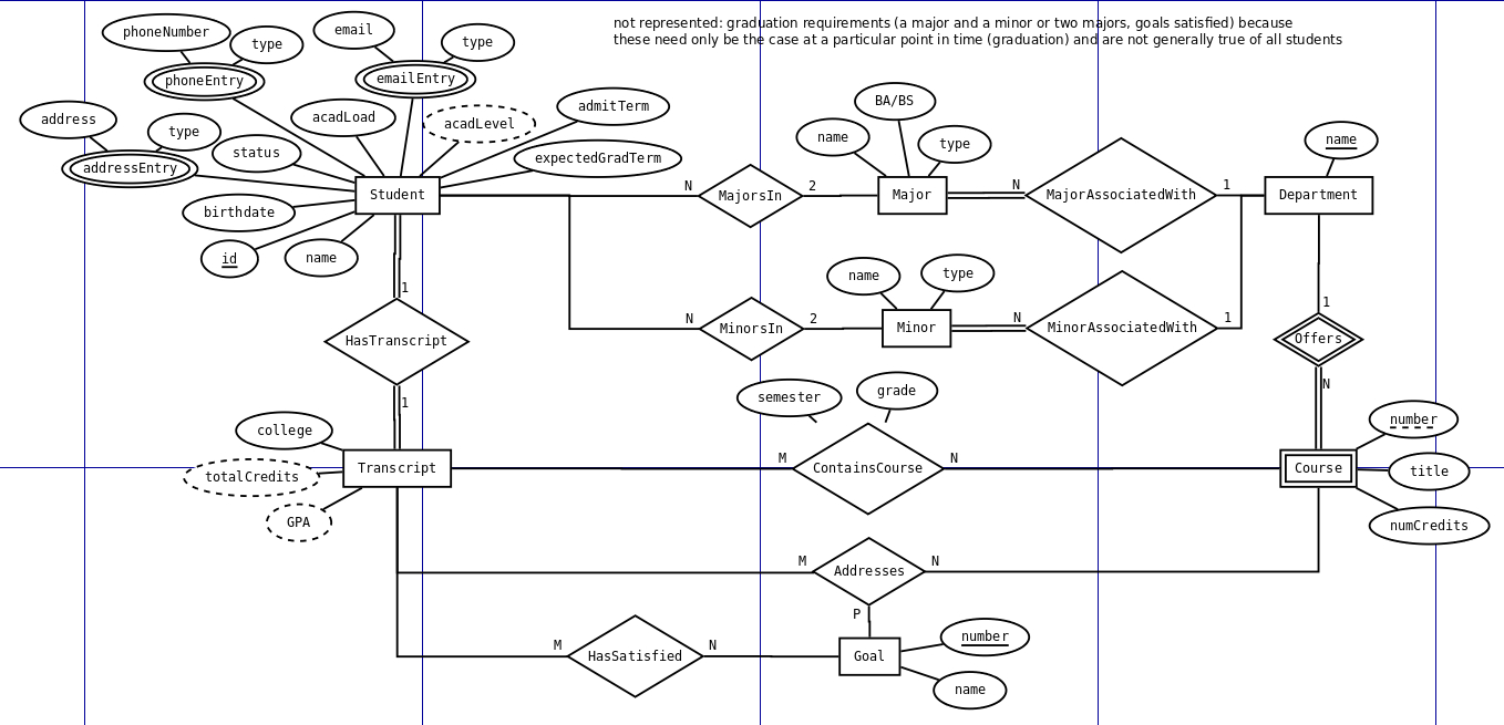 Practice Problems intended for Er Diagram Identifiers