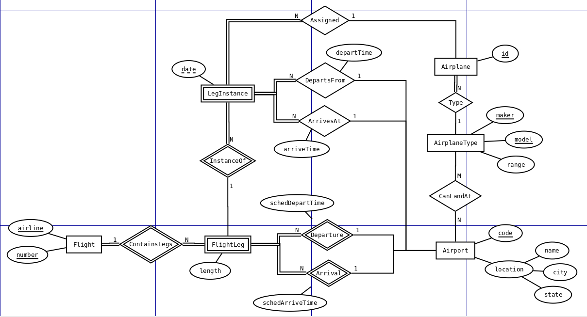 Practice Problems regarding Er Diagram Practice