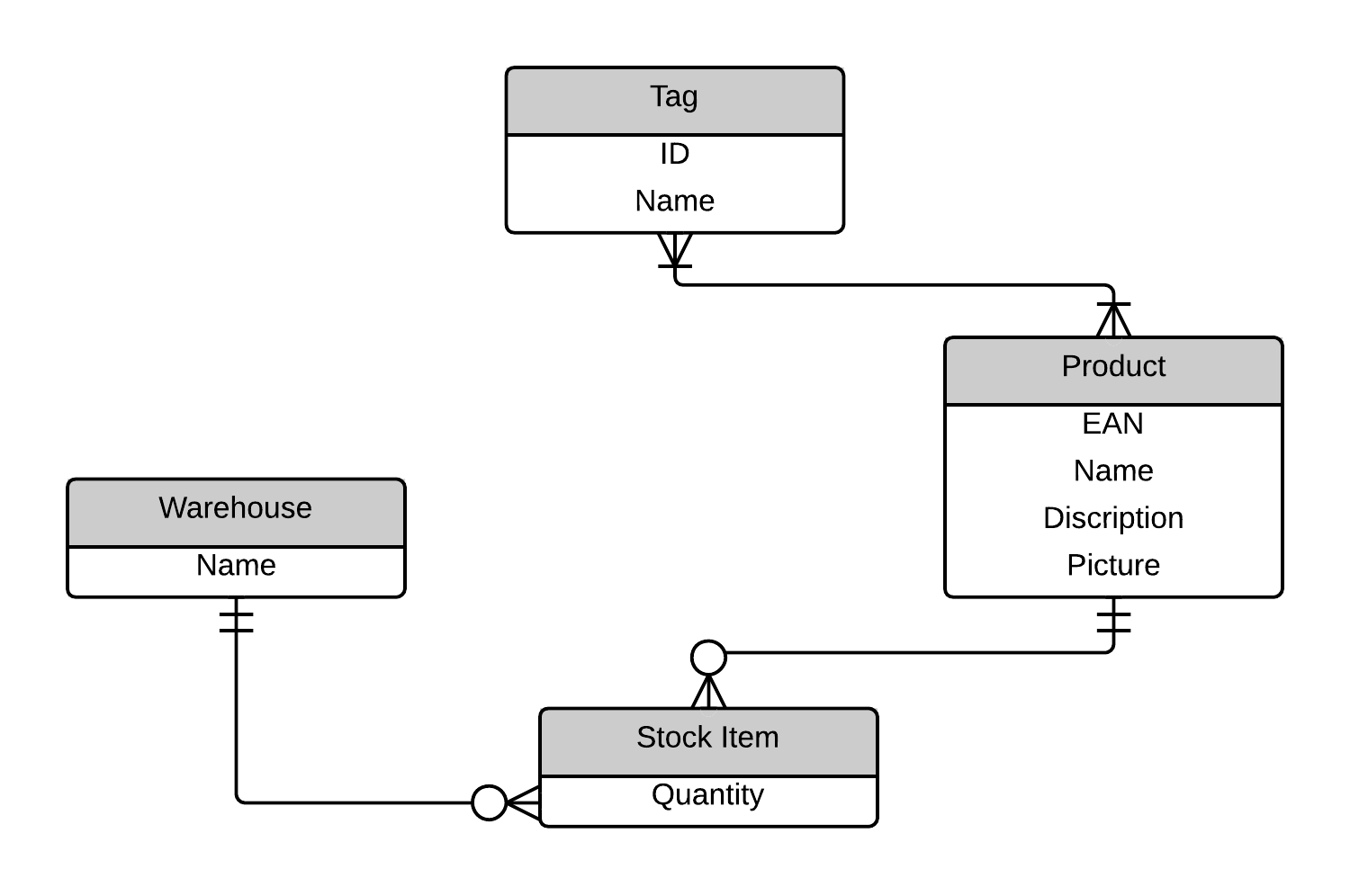 Practice Wod X: Er Diagrams | Evan Komiyama with regard to Er Diagram Practice