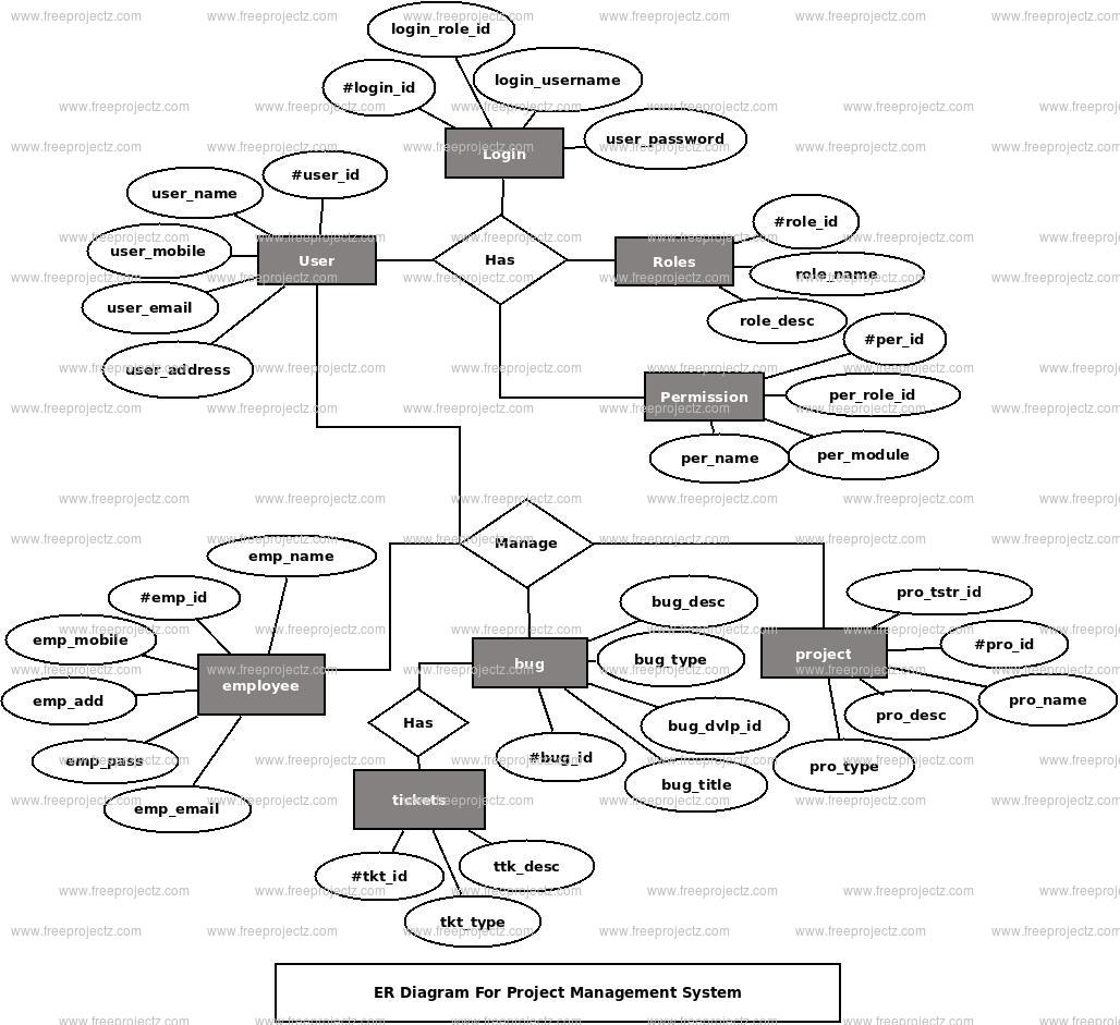Project Management System Er Diagram | Freeprojectz within How To Make Er Diagram Of Project