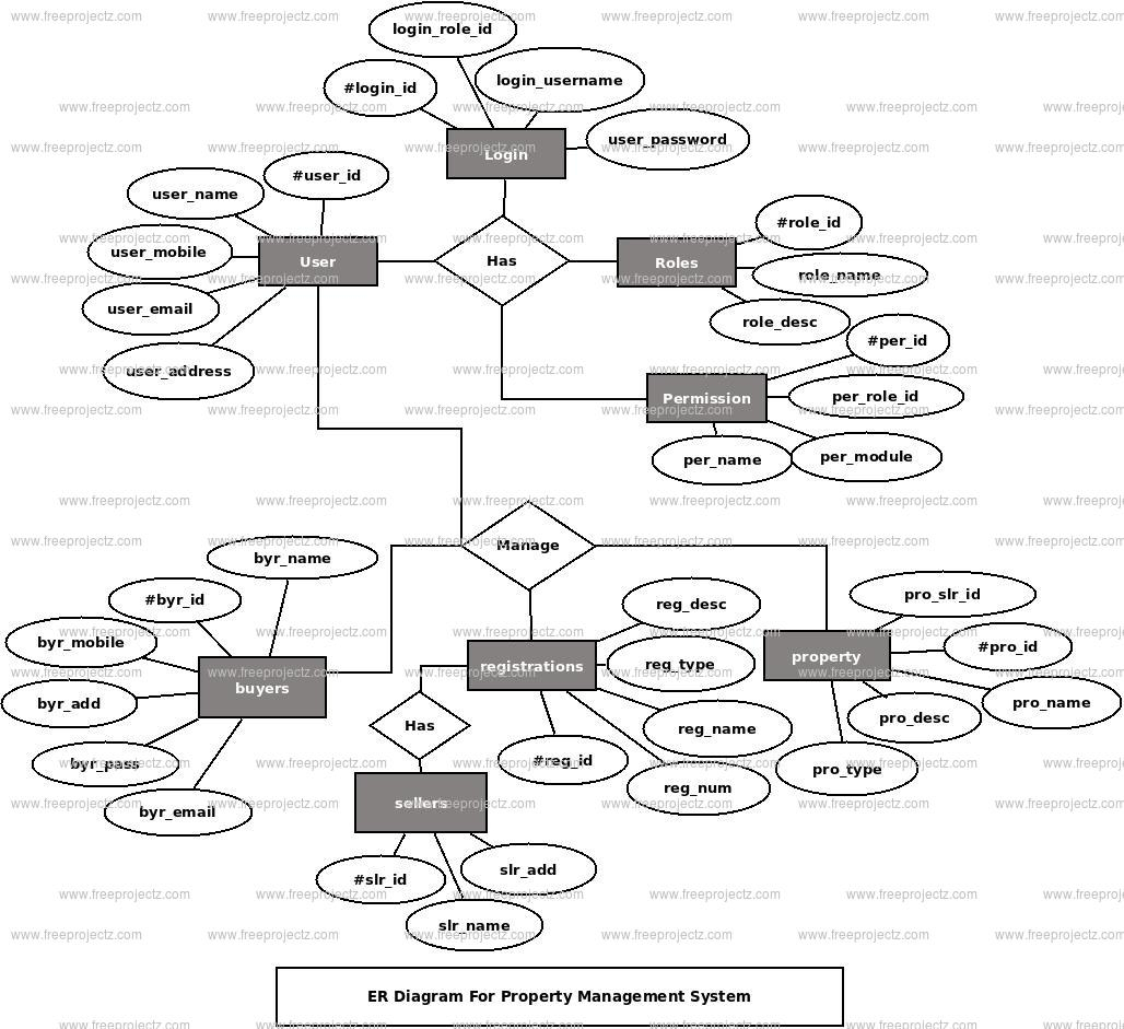 Property Management System Er Diagram | Freeprojectz in Entity Relationship Diagram Definition