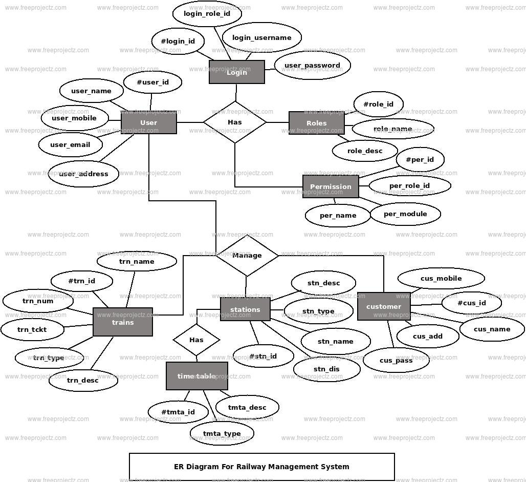 Railway Management System Er Diagram | Freeprojectz within Er Diagram Javatpoint