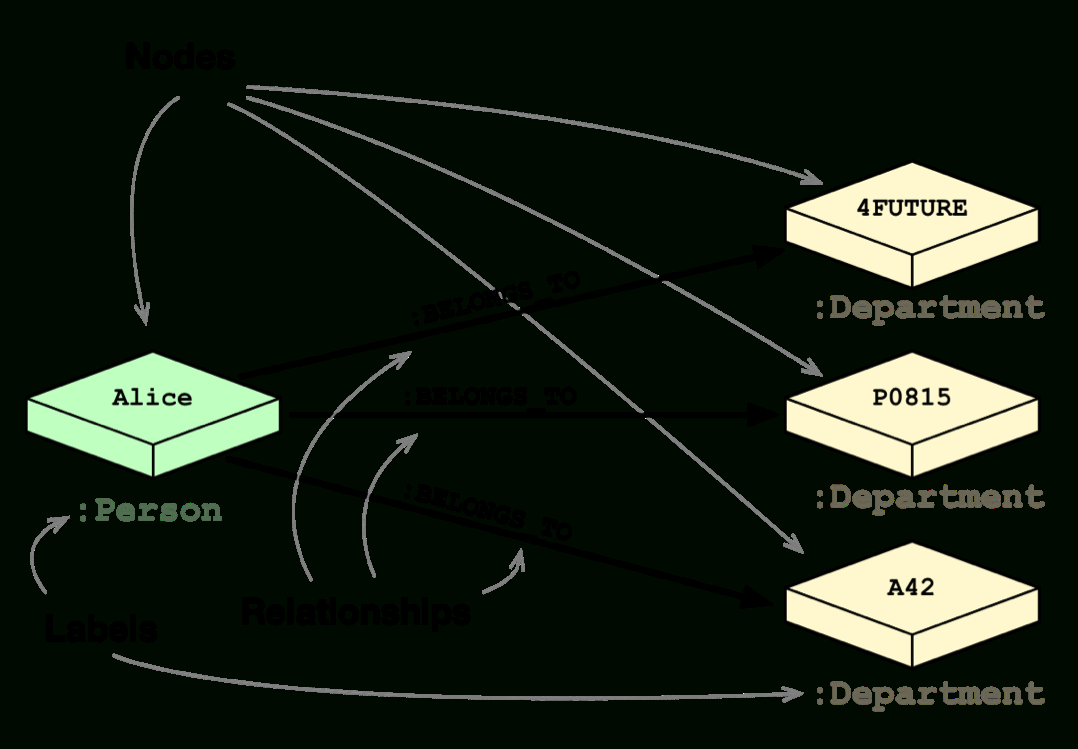 Rdbms &amp;amp; Graphs: Relational Vs. Graph Data Modeling with regard to Rdbms Diagram