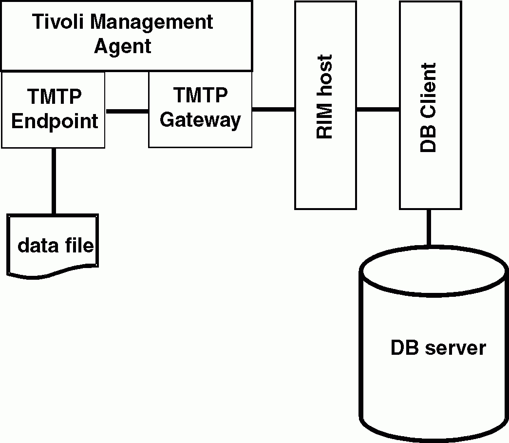 Rdbms Interface Module (Rim) Object pertaining to Rdbms Diagram