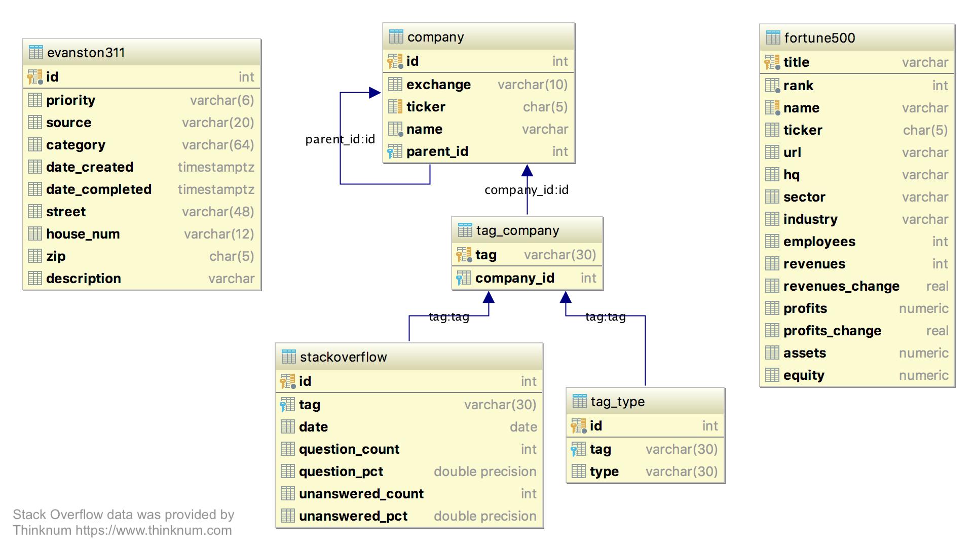 Read An Entity Relationship Diagram | Sql with Sql Relationship Diagram
