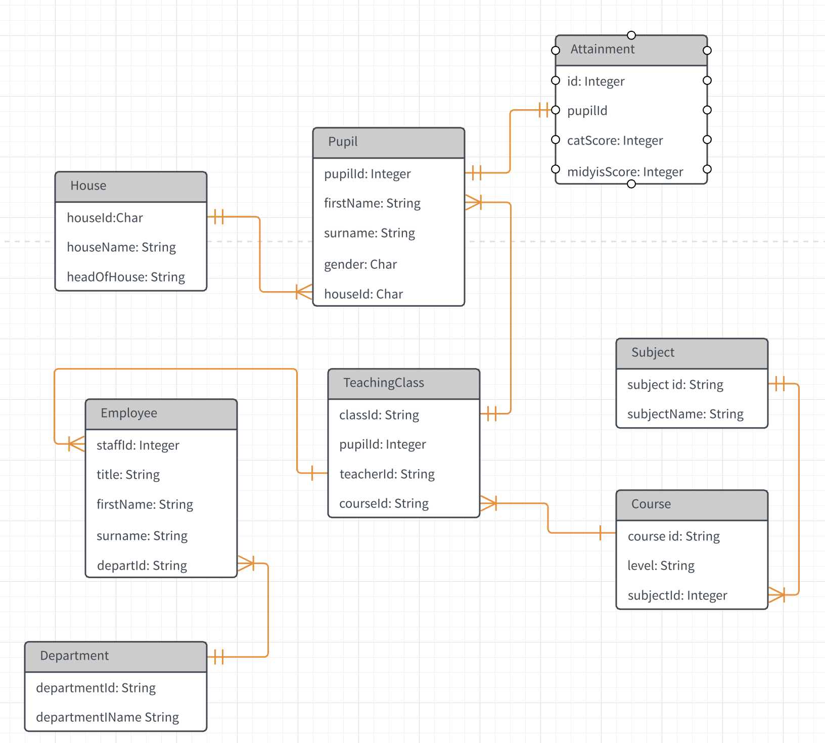 Relational Database Design Query - Stack Overflow inside Er Diagram Junction Table